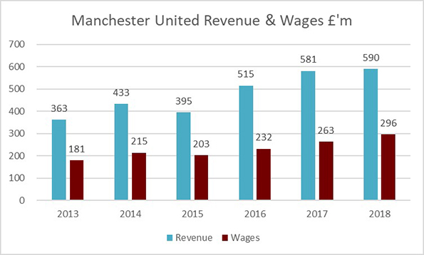 Manchester City's $500 Million Wage Bill Is Largest in Premier League  History - The New York Times