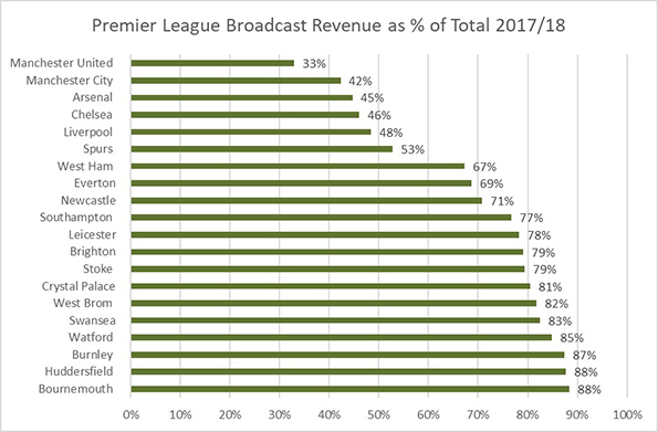 Manchester City Breaks Premier League Revenue Record
