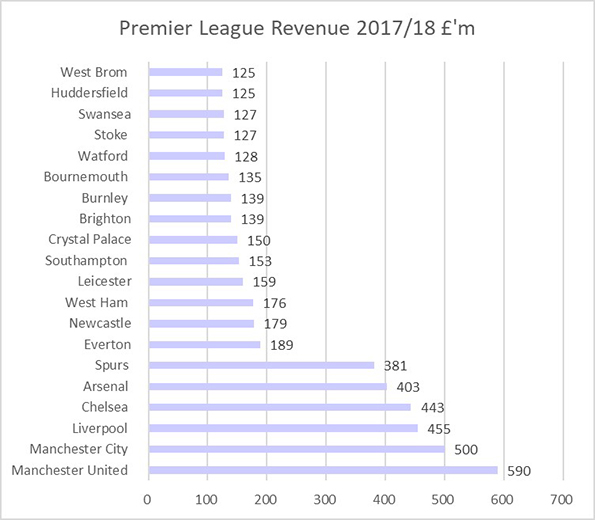 Man City Overtake Man United As Premier League S Most Valuable
