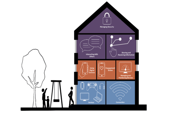 A graphic showing the components making up the minimum digital living standard