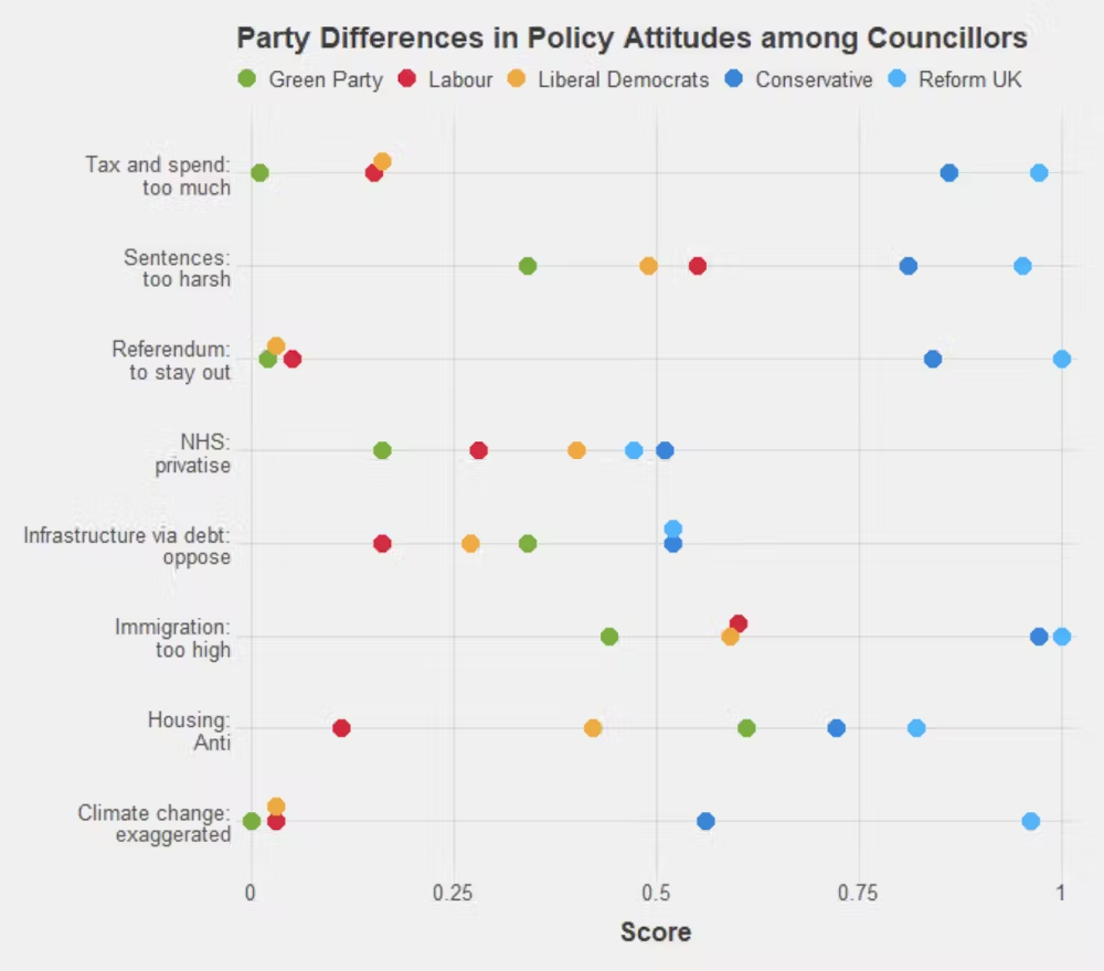 A chart showing Where councillors from different parties sit on various issues